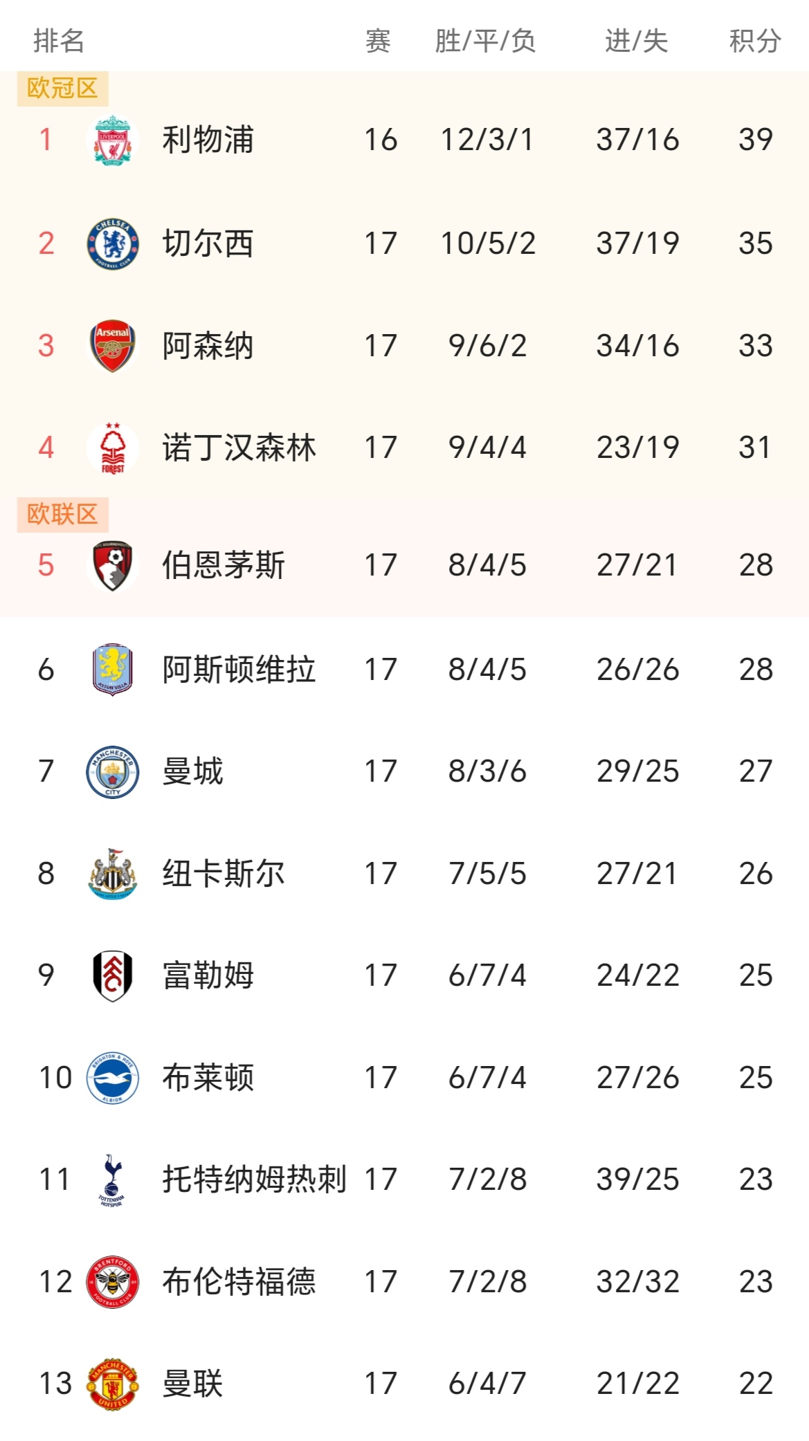 利物浦夺六连胜，提前晋级16强(利物浦最经典比赛)