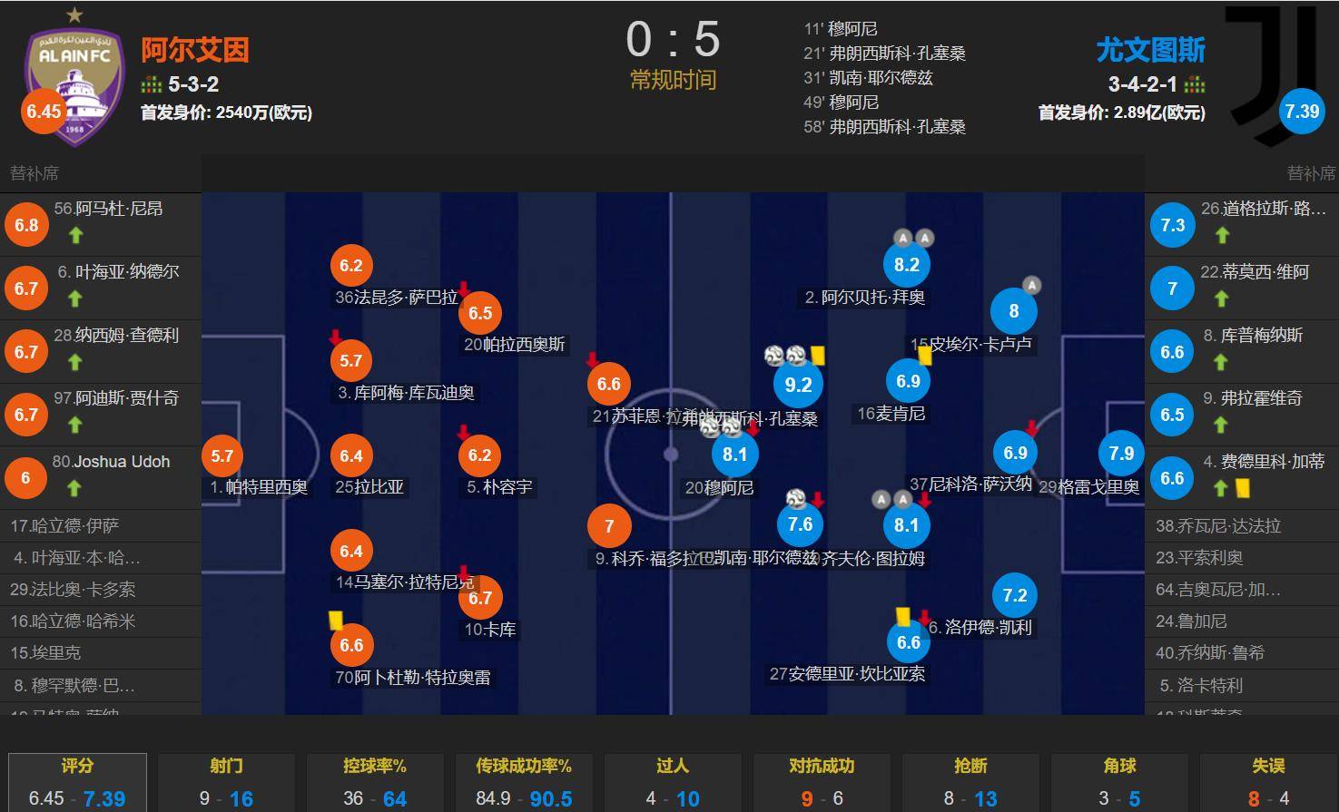 世俱杯夺冠赔率：皇马力压曼城大巴黎拜仁第4