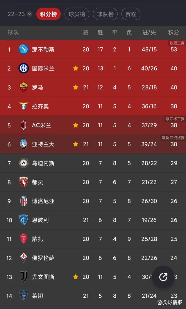 AC米兰投入排名意甲第2，仅次于罗马