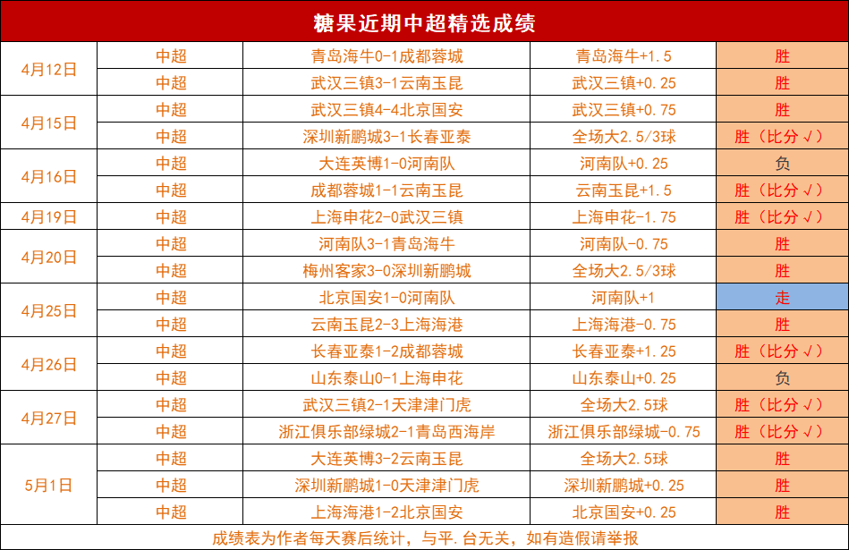 包含中超第16轮综述：国安申花榜首大战你追我赶，海港积分追平蓉城的词条