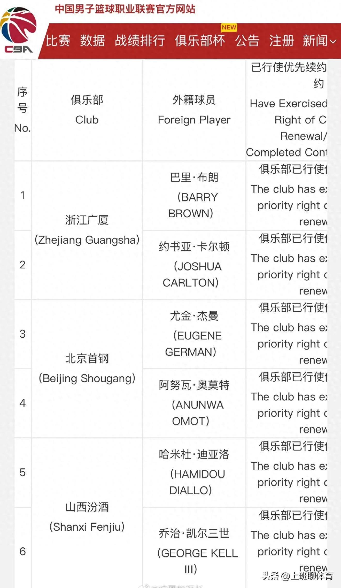开云体育电脑版-CBA外援优先续约权公示：浙江签约2人辽宁放弃弗格的简单介绍
