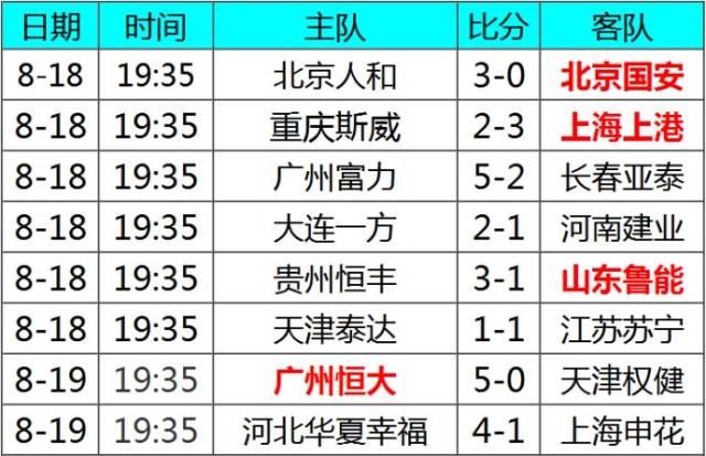 开云体育登录-天津权健客场力挫上海绿地申花，积分暂列第二