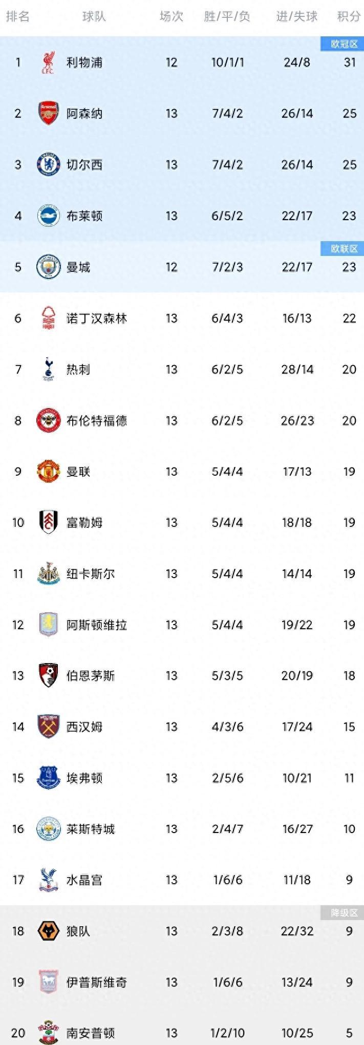 包含切尔西客场逆袭，继续保持积分榜第二位置的词条