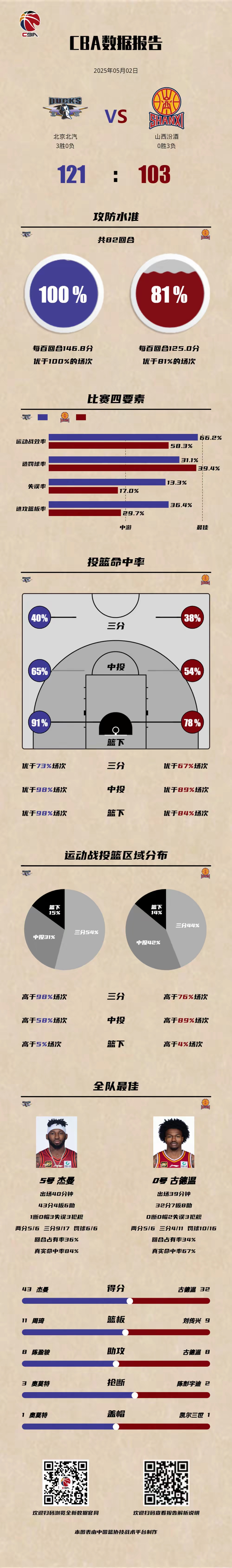 北京男篮末节失利，缺席争冠赛事