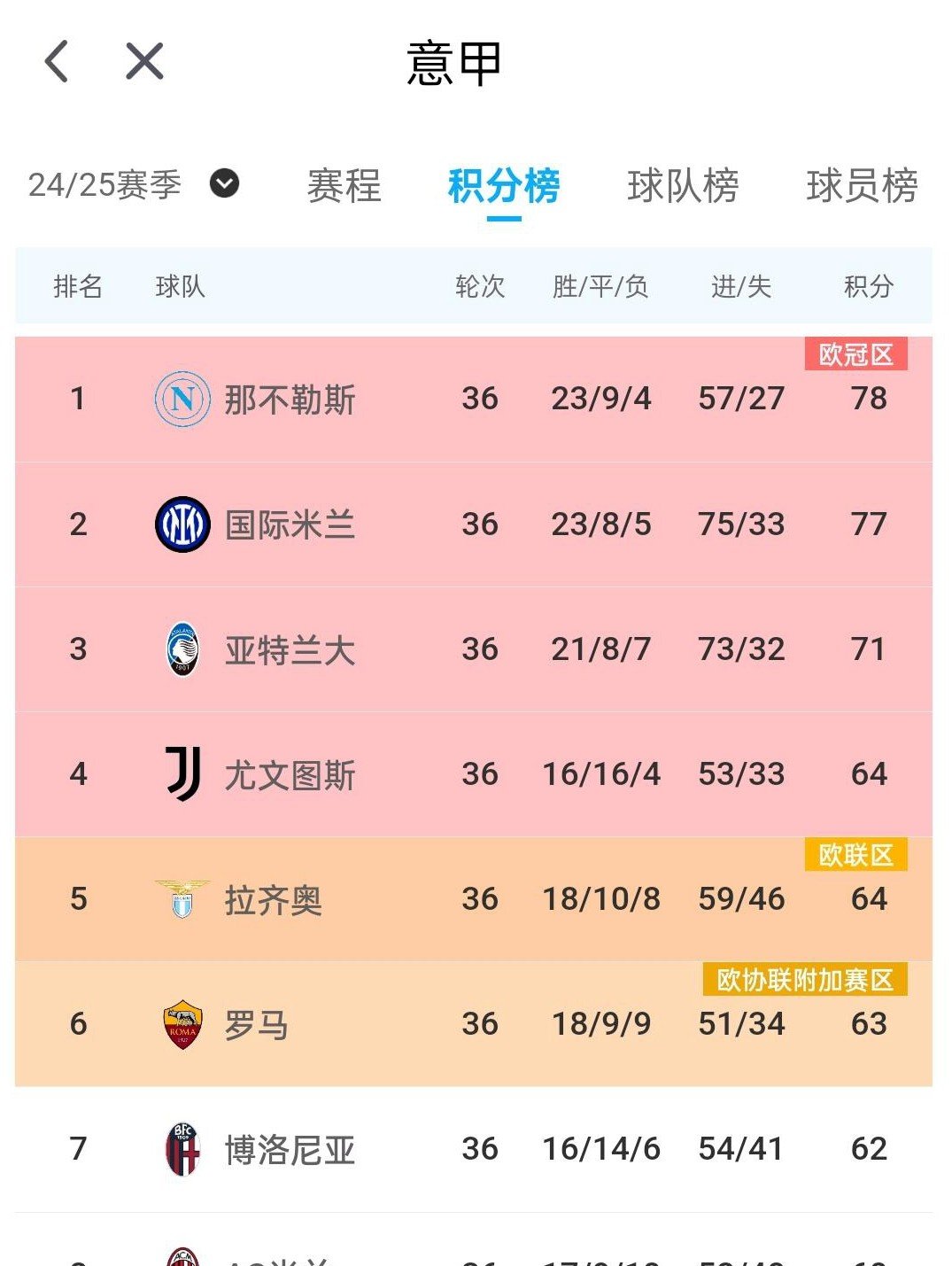 开云体育网站-罗马客场大胜积分榜上始终坚守领先